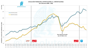 Evolución Volumen Exportaciones Vs. Importaciones