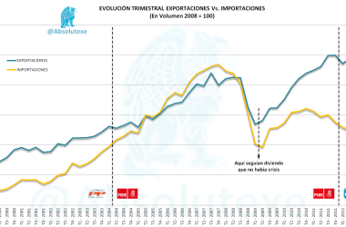 Evolución Volumen Exportaciones Vs. Importaciones