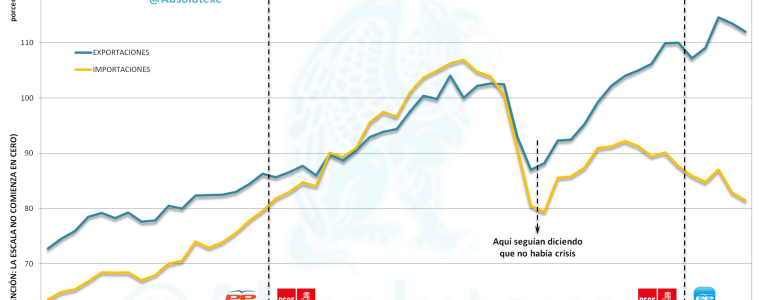 Evolución Volumen Exportaciones Vs. Importaciones