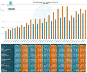 Importaciones Vs Exportaciones 1995-2012 en Euros