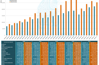 Importaciones Vs Exportaciones 1995-2012 en Euros