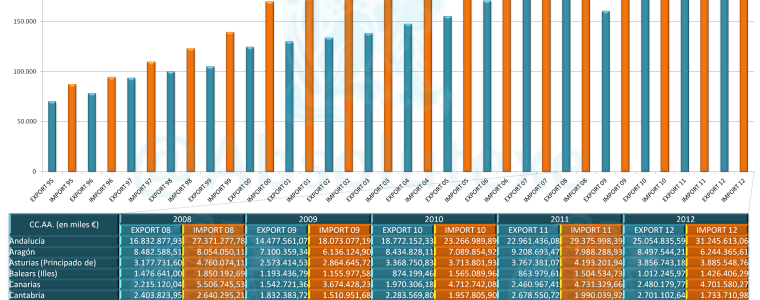 Importaciones Vs Exportaciones 1995-2012 en Euros