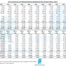 Evolución Presupuestos Generales del Estado por Capítulos PGE 2014