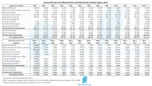 Evolución Presupuestos Generales del Estado por Capítulos PGE 2014