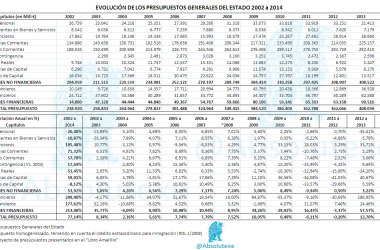 Evolución Presupuestos Generales del Estado por Capítulos PGE 2014