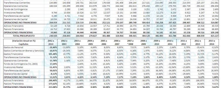 Evolución Presupuestos Generales del Estado por Capítulos PGE 2014