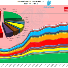 Evolución de Parados por CC.AA. EPA 1T 2013