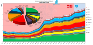 Evolución de Parados por CC.AA. EPA 1T 2013