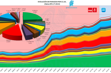 Evolución de Parados por CC.AA. EPA 1T 2013