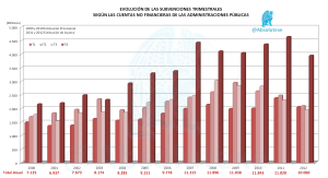 Evolución de Subvenciones Estatales por Trimestre 2000-2012