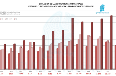 Evolución de Subvenciones Estatales por Trimestre 2000-2012