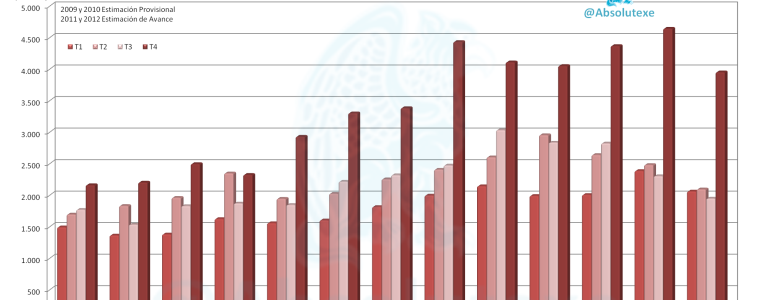 Evolución de Subvenciones Estatales por Trimestre 2000-2012