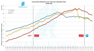 Evolución Trimestral del Gasto en Consumo Final (hasta T1 2013)