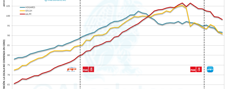 Evolución Trimestral del Gasto en Consumo Final (hasta T1 2013)