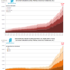 Evolución de la deuda de las CC.AA. hasta 1T 2013