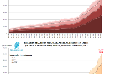 Evolución de la deuda de las CC.AA. hasta 1T 2013