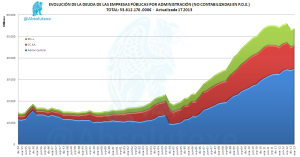 Evolución Deuda Empresas Públicas 1T 2013