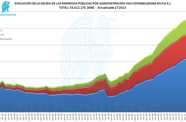 Evolución Deuda Empresas Públicas 1T 2013