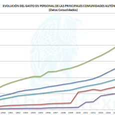 Evolución Gastos de Personal de las CC.AA.