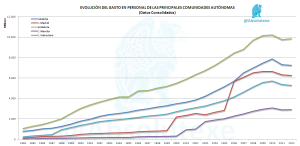 Evolución Gastos de Personal de las CC.AA.