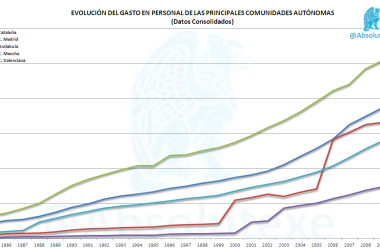 Evolución Gastos de Personal de las CC.AA.