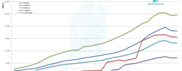 Evolución Gastos de Personal de las CC.AA.