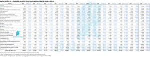 Evolución de los Presupuestos Generales del Estado Desglosados 2002-2013