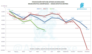 Financiación Neta del Estado hasta Junio 2013