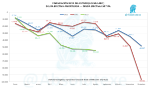 Evolución de la Financiación Neta del Estado hasta Agosto 2013