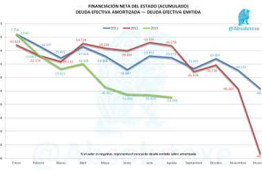 Evolución de la Financiación Neta del Estado hasta Agosto 2013