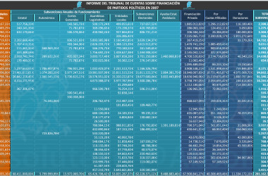 Auditoria de la Financiación de Partidos Políticos en 2007 por el Tribunal de Cuentas