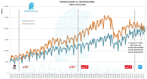 Evolución mensual de Exportaciones Vs. Importaciones
