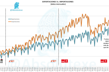 Evolución mensual de Exportaciones Vs. Importaciones