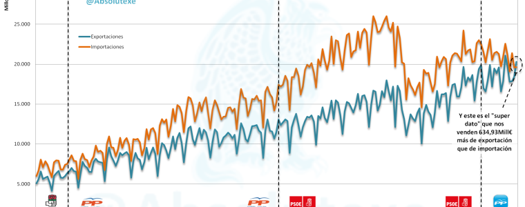 Evolución mensual de Exportaciones Vs. Importaciones