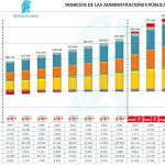 Ingresos AAPP 1995 - 2012 2ªRevisión