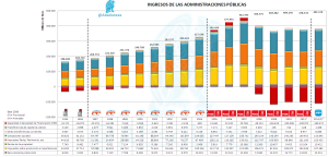 Ingresos AAPP 1995 - 2012 2ªRevisión