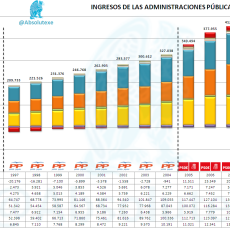Ingresos de las Administraciones Públicas 1995 - 2012