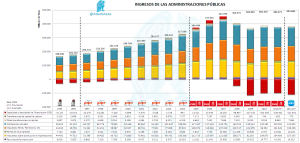 Ingresos de las Administraciones Públicas 1995 - 2012
