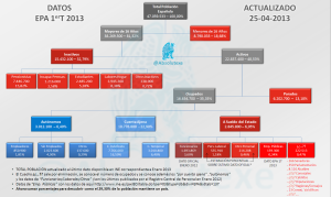 Organigrama de la Estructura de Población Española EPA 1T 2013