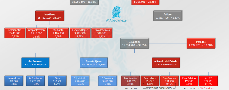 Organigrama de la Estructura de Población Española EPA 1T 2013