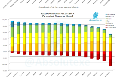 Comparación de Resultados Informe PISA Finlandia Vs España