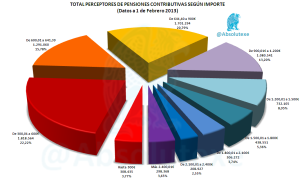 Pensiones Perceptores Importe 02-2013