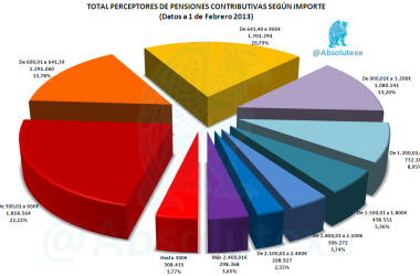 Pensiones Perceptores Importe 02-2013