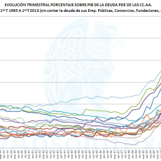 Porcentaje Deuda sobre PIB CCAA 1-2013