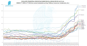 Porcentaje Deuda sobre PIB CCAA 1-2013