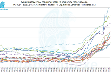 Porcentaje Deuda sobre PIB CCAA 1-2013