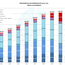 Evolución y Procedencia de los Ingresos de las Comunidades Autónomas