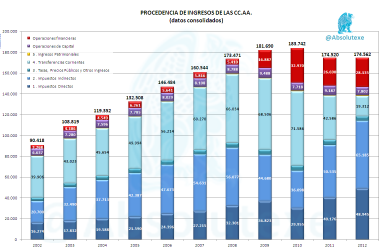 Evolución y Procedencia de los Ingresos de las Comunidades Autónomas