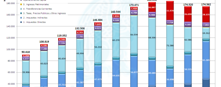 Evolución y Procedencia de los Ingresos de las Comunidades Autónomas