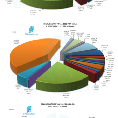 Recaudación en 2012 por Comunidades Autónomas